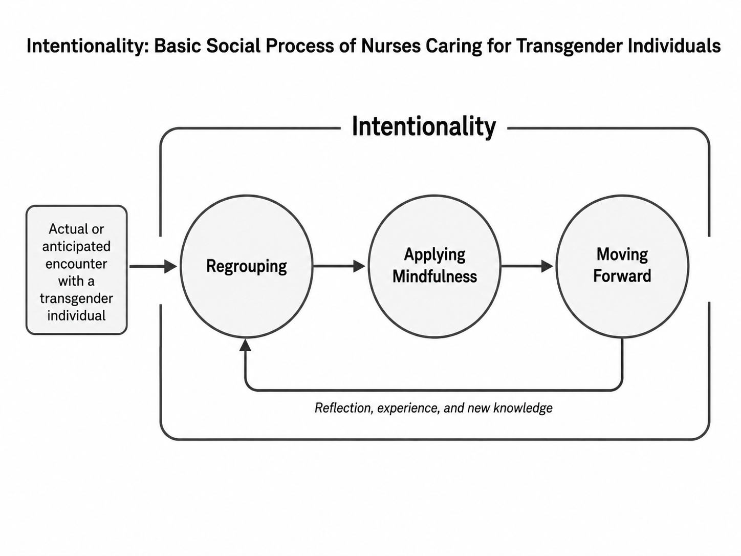 Diagram of the Basic Social Process of Intentionality: Regrouping, Applying Mindfulness, Moving Forward